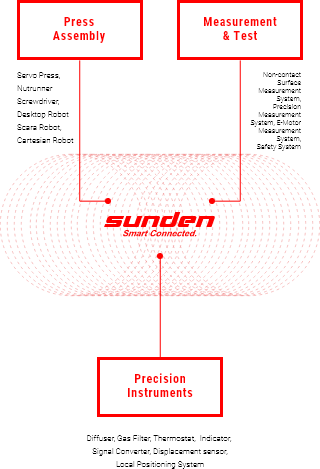Press Assembly - (Servo Press, Nutrunner, Screwdriver, Desktop Robot, Scara Robot, Cartesian Robot), Measurement & Test - (Non-contact Surface, Measurement System, Work location & Quality verification system), Precision Instruments - (Diffuser, Gas Filter, Thermostat, Indicator, Signal Converter, Displacement sensor)