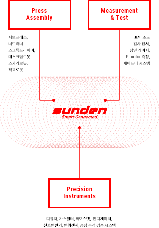 Press Assembly - (서보프레스, 너트러너, 스크류드라이버, 데스크탑로봇, 스카라로봇, 직교로봇), Measurement & Test - (비접촉 표면측정시스템, 공정 위치/품질 검증시스템), Precision Instruments - (디퓨저, 가스필터, 써모스탯, 인디게이터, 신호변환기, 변위센서)
